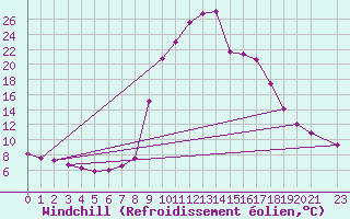 Courbe du refroidissement olien pour Salines (And)