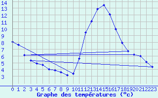 Courbe de tempratures pour Saclas (91)