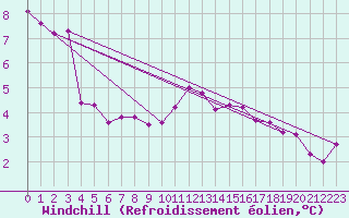 Courbe du refroidissement olien pour Gaardsjoe