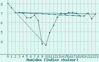 Courbe de l'humidex pour Cuprija