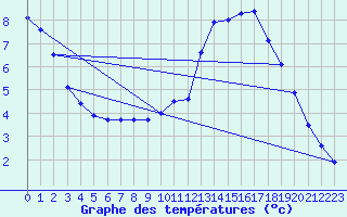 Courbe de tempratures pour Lasfaillades (81)