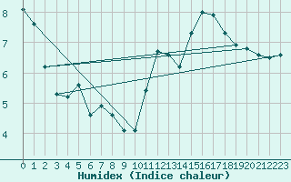 Courbe de l'humidex pour Gijon