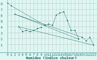 Courbe de l'humidex pour Soria (Esp)