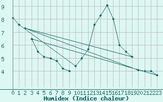 Courbe de l'humidex pour Rouen (76)