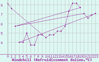 Courbe du refroidissement olien pour Landser (68)