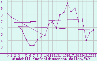 Courbe du refroidissement olien pour Fameck (57)