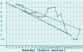 Courbe de l'humidex pour Hereford/Credenhill