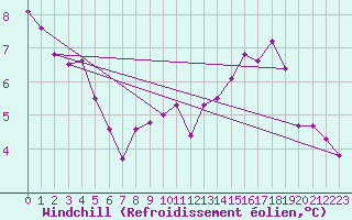 Courbe du refroidissement olien pour Kleine-Brogel (Be)