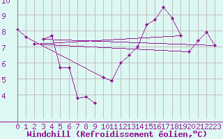 Courbe du refroidissement olien pour Salen-Reutenen