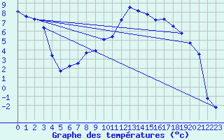 Courbe de tempratures pour Fichtelberg