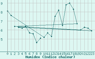 Courbe de l'humidex pour Cuxac-Cabards (11)