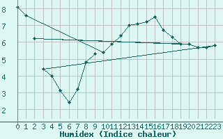 Courbe de l'humidex pour Camborne