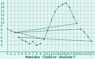 Courbe de l'humidex pour Thoiras (30)