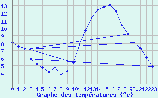 Courbe de tempratures pour Thoiras (30)