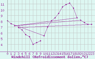 Courbe du refroidissement olien pour Chevru (77)