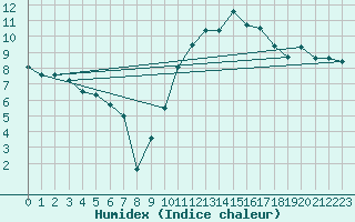 Courbe de l'humidex pour Anvers (Be)