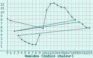 Courbe de l'humidex pour Thoiras (30)