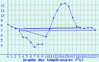 Courbe de tempratures pour Angoulme - Brie Champniers (16)