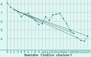 Courbe de l'humidex pour Bulson (08)