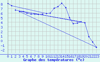 Courbe de tempratures pour Gumpoldskirchen