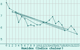 Courbe de l'humidex pour Prestwick Rnas