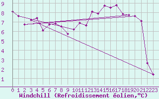 Courbe du refroidissement olien pour Belfort-Dorans (90)