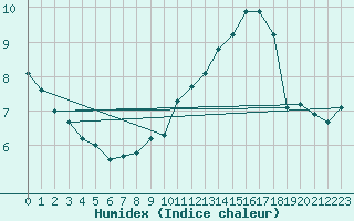 Courbe de l'humidex pour Aberdaron