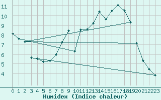 Courbe de l'humidex pour Villarzel (Sw)