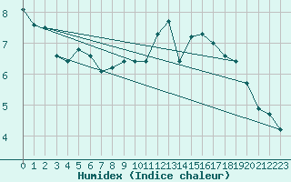 Courbe de l'humidex pour Renwez (08)