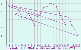 Courbe du refroidissement olien pour Melle (Be)