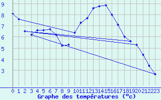 Courbe de tempratures pour Lamballe (22)