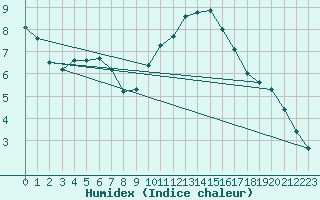 Courbe de l'humidex pour Lamballe (22)