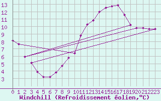 Courbe du refroidissement olien pour Leucate (11)