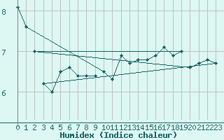 Courbe de l'humidex pour Saint-Hubert (Be)