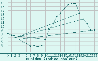 Courbe de l'humidex pour Avord (18)