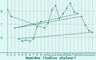 Courbe de l'humidex pour Tour-en-Sologne (41)