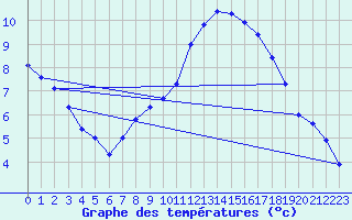 Courbe de tempratures pour Blahammaren