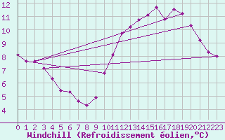 Courbe du refroidissement olien pour Lyon - Saint-Exupry (69)