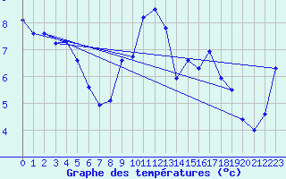 Courbe de tempratures pour Chaumont (Sw)