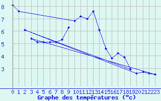 Courbe de tempratures pour Meymac (19)