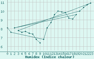 Courbe de l'humidex pour Claremorris
