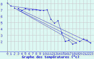 Courbe de tempratures pour Chopok