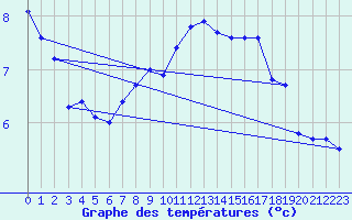 Courbe de tempratures pour Falsterbo A