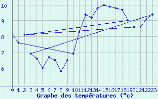Courbe de tempratures pour Saint-Brieuc (22)