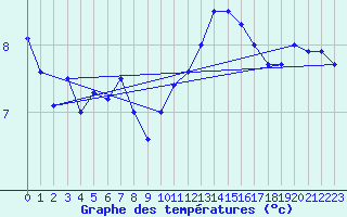 Courbe de tempratures pour Dieppe (76)