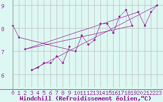 Courbe du refroidissement olien pour le bateau DBBA