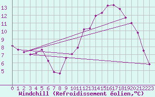 Courbe du refroidissement olien pour Saint-Igneuc (22)