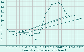 Courbe de l'humidex pour Lagny-sur-Marne (77)