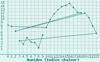 Courbe de l'humidex pour Preonzo (Sw)