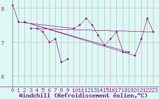 Courbe du refroidissement olien pour Beitem (Be)